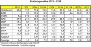 Weimarer Republik? (Politik, Umfrage, Geschichte)