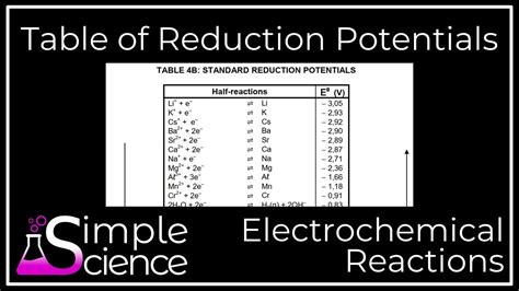 Table Of Standard Reduction Potentials Youtube