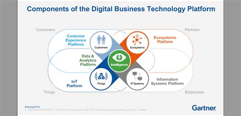 Takeaways From Gartner Symposium 5 Focus Areas For Your Digital