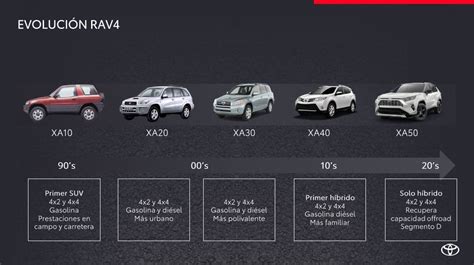 Compartir Más De 541 Toyota Rav4 Evolucion Más Reciente Esthdonghoadian