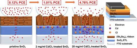 Structure of czt device figure 25. Dual-function of CdCl2 treated SnO2 in Sb2Se3 solar cells ...