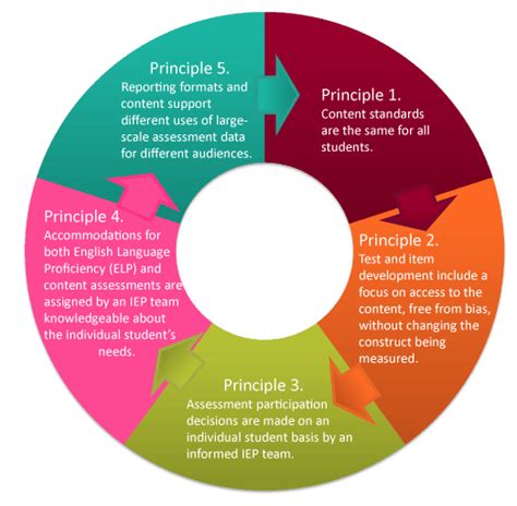What Are Some Principles For Assessments Whitmans Educational Blog