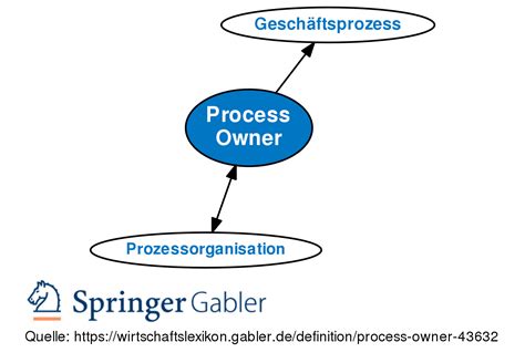 Process Owner • Definition | Gabler Wirtschaftslexikon