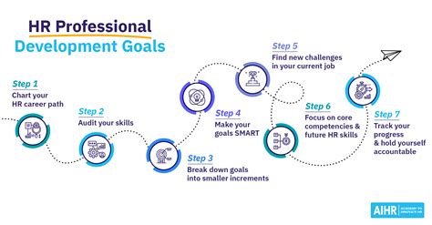 hr professional development goals and how to set them aihr