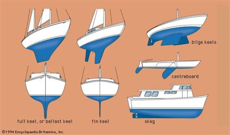 Biofouling on a ship's hull increases the hydrodynamic drag of the vessel, leading to increased fuel consumption. Keel | ship part | Britannica.com