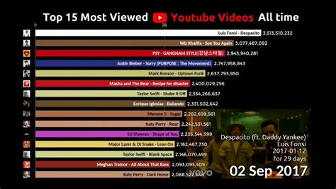 Top 15 Most Viewed Youtube Videos In World 🌎 Most Views Videos 🔥