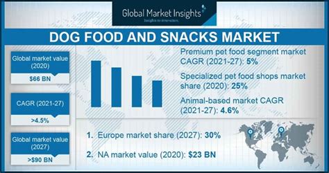 Dog Food And Snacks Market Share Global Report 2021 2027