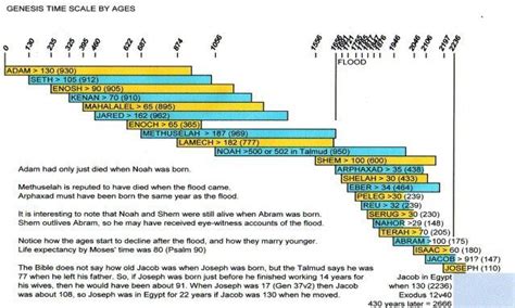 Jewish History Timeline Chart And Here Is A Good Timeline Bible