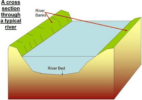 River Channel Characteristics 500×354 Free Time Activities