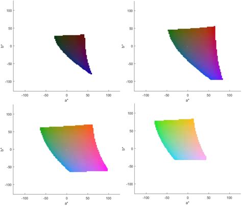 The Cielab Color Space The Color Space Has L Value Ranges Of 0 To
