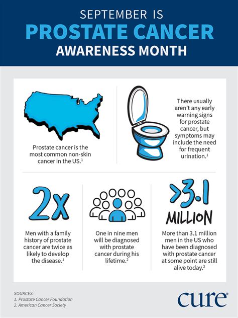 Prostate Cancer Awareness Month What You Need To Know