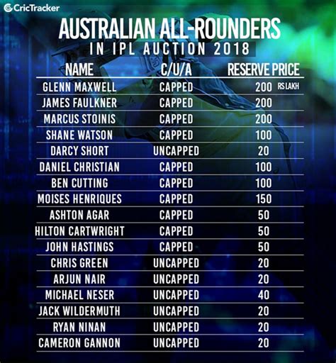 In this case, a price list template is extremely helpful. IPL 2018: List of Australian players and their base price ...