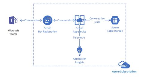 Solution Overview Officedevmicrosoft Teams Apps Scrumsforgroupchat