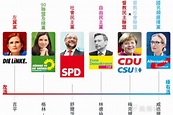 德意志大選》7大政黨爭奪國會席次 極右派恐成第3勢力-風傳媒