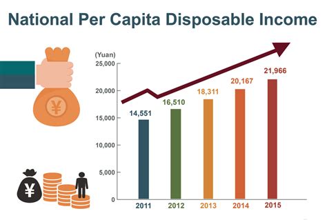 Gni (formerly gnp) is the sum of value added by all resident producers plus any income receipts > bop > current us$ per capita: National per capita disposable income - China.org.cn