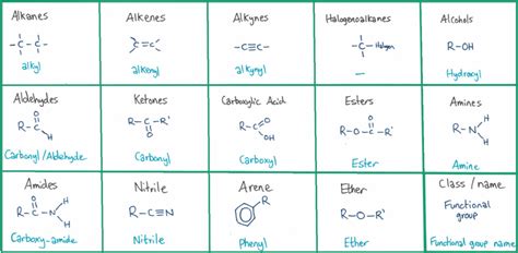 Functional groups are specific groups of atoms or bonds within molecules. 10.1 Organic Chemistry - The Basics - Adevoscience