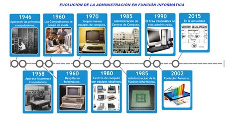 AdministraciÓn De Recursos Y FunciÓn InformÁtica Linea Del Tiempo