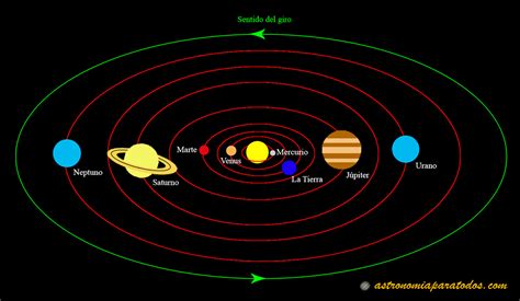Los Movimientos De Los Planetas Astronomía Para Todos