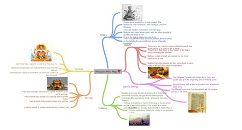 Hinduism Mind Map