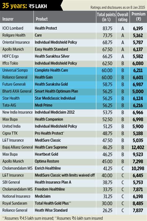 If you qualify for tax subsidies to lower your monthly payments, you must buy one of these plans to receive. Best health insurance policies for you - Livemint