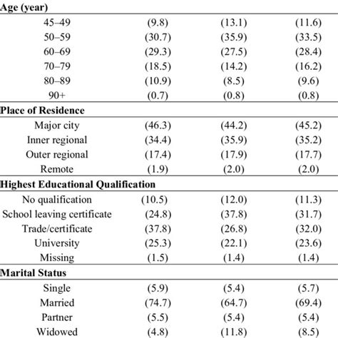 Socio Demographic Characteristics Of Participants By Sex Download Table