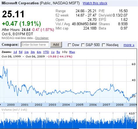 What Is The Current Stock Price For Microsoft Corporation Nasdaq Msft