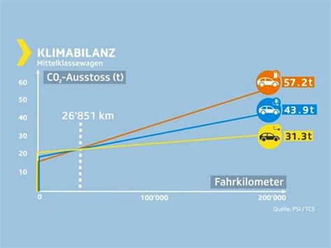 Klimabilanz Von Autos Auto Hermann
