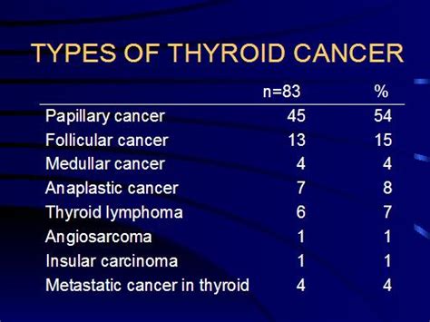 10000 Strong Against Thyroid Cancer Types Of Thyroid Cancer By The