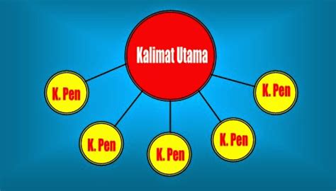 Pengertian Kalimat Utama Dan Kalimat Penjelas Beserta Contoh Semua Ada