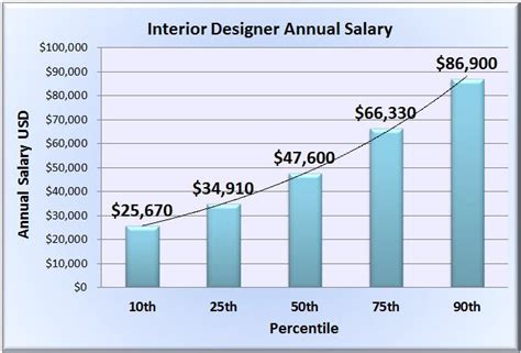 Interior Designer Salary | Interior Week | Physical therapy assistant ...