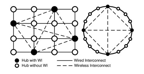 Network topology of hubs connected by a small-world graph with wired... | Download Scientific ...