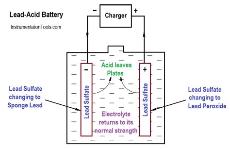 Discharge And Charging Of Lead Acid Battery Inst Tools