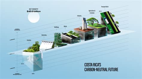 Costa Ricas Carbon Neutral Future Rand