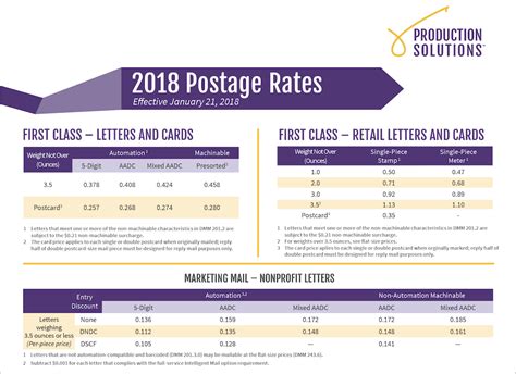 Postage rates and promotions come into focus for 2020 budget planning. How the Approved 2018 Postage Rate Changes Will Impact ...