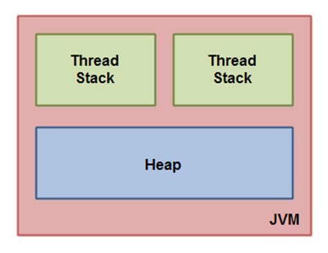 Модель java. Модель памяти java. Память в JVM Stack heap. JVM Memory. Java Memory model области памяти.