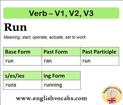 Run Past Simple Past Participle V1 V2 V3 Form Of Run English Vocabs