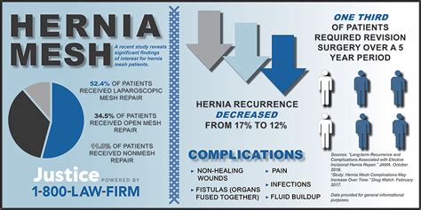 Hernia Mesh Surgery Complications 1 800 Law Firm