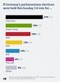 German Elections: Social Democrats Gaining Ground - Opinion Poll ...