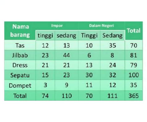 Cara Penyajian Data Dalam Bentuk Tabel Dan Contoh Tabel Distribusi