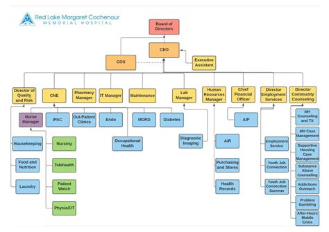 Chief Of Staff Organization Chart