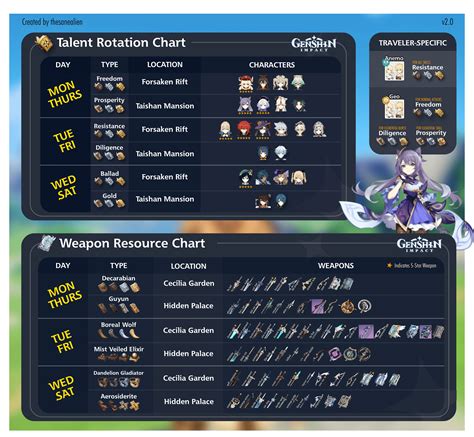 Genshin Impact Cheat Sheet Images And Photos Finder