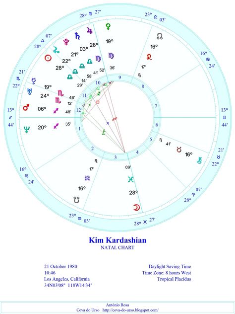 Kim Kardashian Astrology Chart