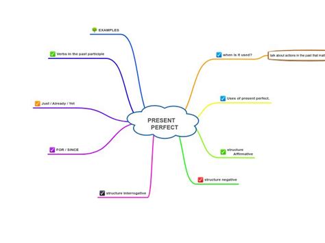 Present Perfect Mind Map Mind Map Present Perfect Map