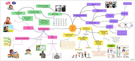 A Mindmap Showing Piagets Theory Of Cognitive Development Explains