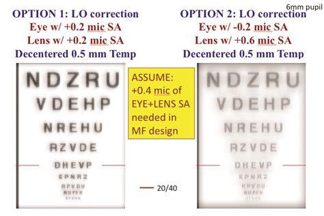 A Clear View Of Multifocal Contact Lens Optics