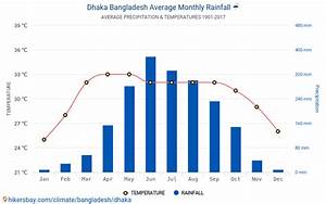Data Tables And Charts Monthly And Yearly Climate Conditions In Dhaka