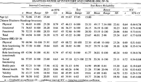 Table 2 From Translation Of The Dizziness Handicap Inventory Into