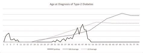 Average Age Of Type 2 Diabetes Diabeteswalls