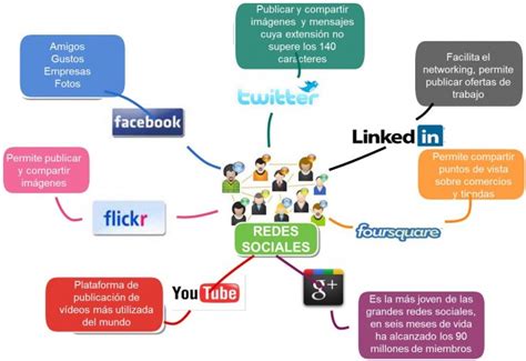 Mapas Mentales Sobre Redes Sociales Cuadro Comparativo