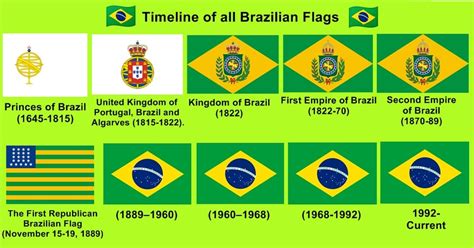 Timeline Of All Flags Of Brazil Vexillology